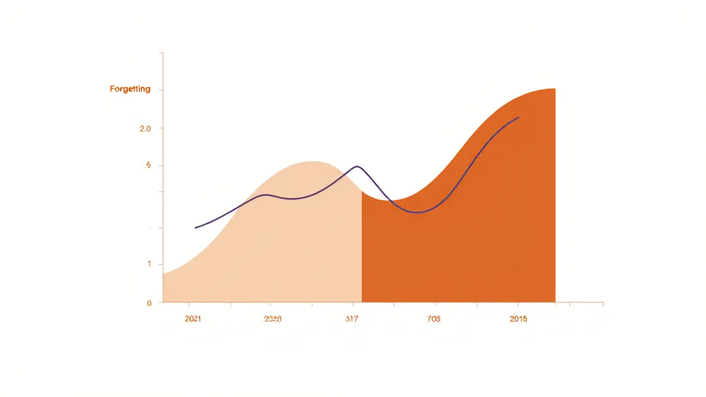 Forgetting curve – retention with and without spaced repetition